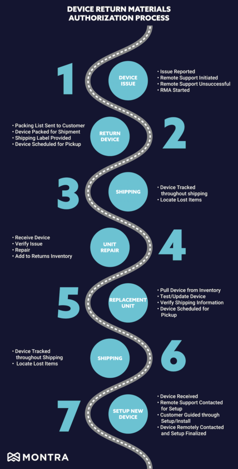 Device RMA Process Infographic - Montra Technologies