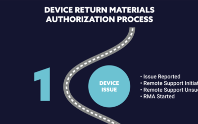 Device RMA Process Infographic