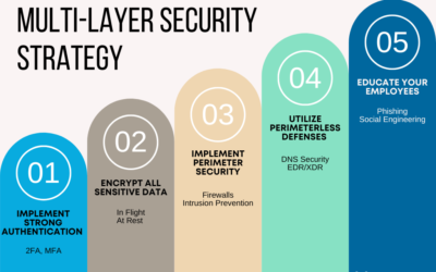 Cyber-readiness Strategy 12: Multi-Layer Security Strategy