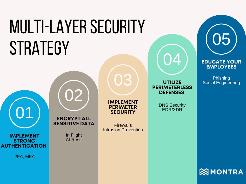 Cyber readiness Strategy 12 Multi Layer Security Strategy Montra 