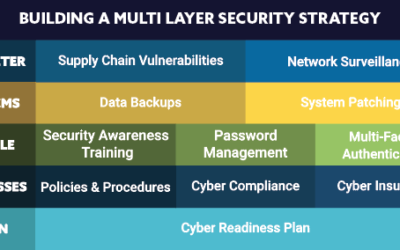 Building a Multi-Layer Security Strategy Infographic