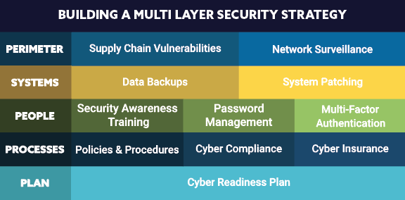 Building A Multi Layer Security Strategy Infographic Montra Technologies 4031